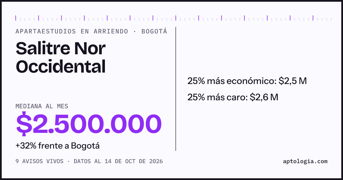 Precio de apartaestudios en arriendo en Salitre Nor Occidental, Bogotá, octubre de 2026: mediana $2.500.000 al mes
