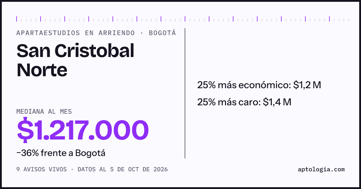 Precio de apartaestudios en arriendo en San Cristobal Norte, Bogotá, octubre de 2026: mediana $1.217.000 al mes