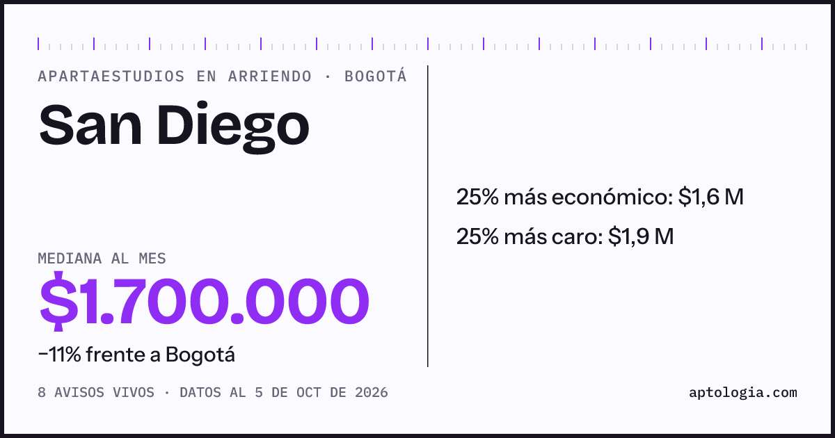 Precio de apartaestudios en arriendo en San Diego, Bogotá, octubre de 2026: mediana $1.700.000 al mes