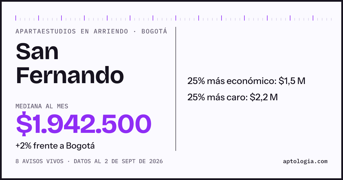 Precio de apartaestudios en arriendo en San Fernando, Bogotá, septiembre de 2026: mediana $1.942.500 al mes