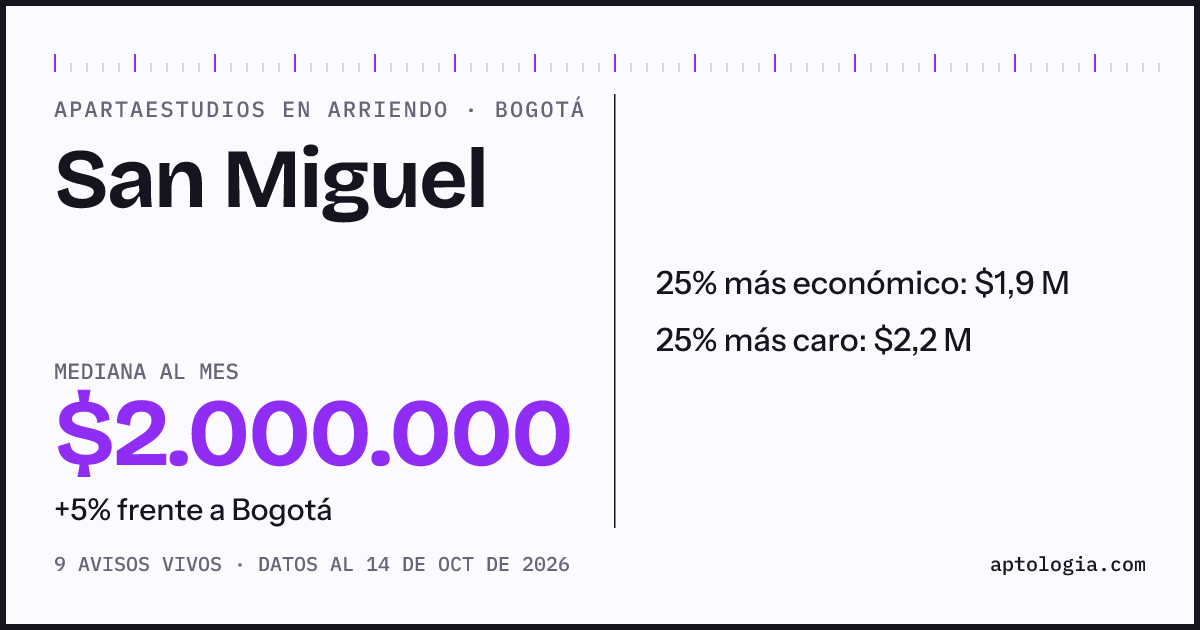 Precio de apartaestudios en arriendo en San Miguel, Bogotá, octubre de 2026: mediana $2.000.000 al mes