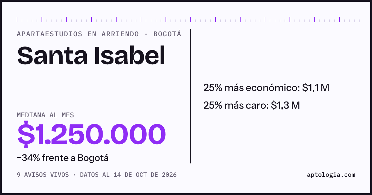 Precio de apartaestudios en arriendo en Santa Isabel, Bogotá, octubre de 2026: mediana $1.250.000 al mes
