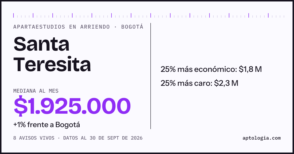 Precio de apartaestudios en arriendo en Santa Teresita, Bogotá, septiembre de 2026: mediana $1.925.000 al mes