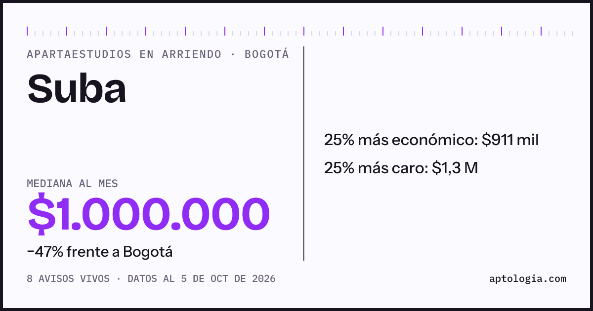 Precio de apartaestudios en arriendo en Suba, Bogotá, octubre de 2026: mediana $1.000.000 al mes