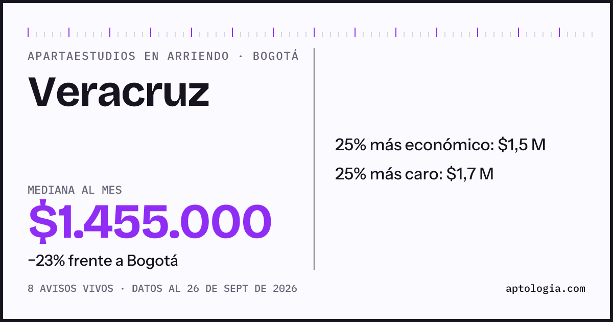 Precio de apartaestudios en arriendo en Veracruz, Bogotá, septiembre de 2026: mediana $1.455.000 al mes