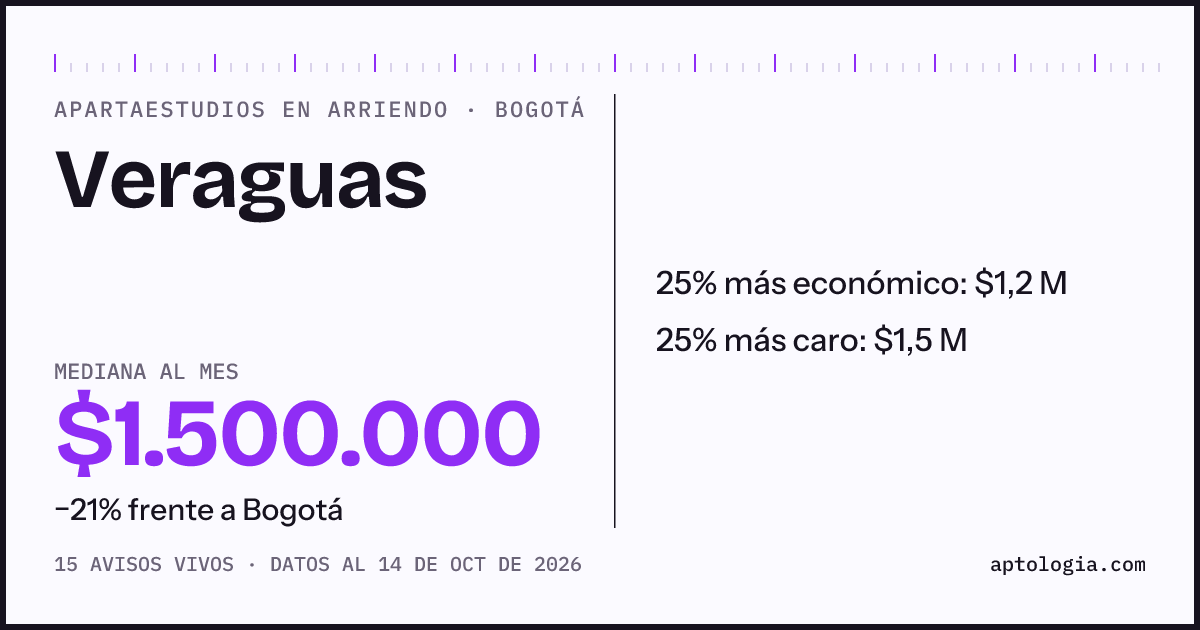 Precio de apartaestudios en arriendo en Veraguas, Bogotá, octubre de 2026: mediana $1.500.000 al mes