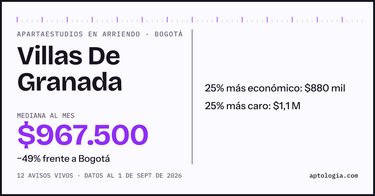 Precio de apartaestudios en arriendo en Villas De Granada, Bogotá, septiembre de 2026: mediana $967.500 al mes