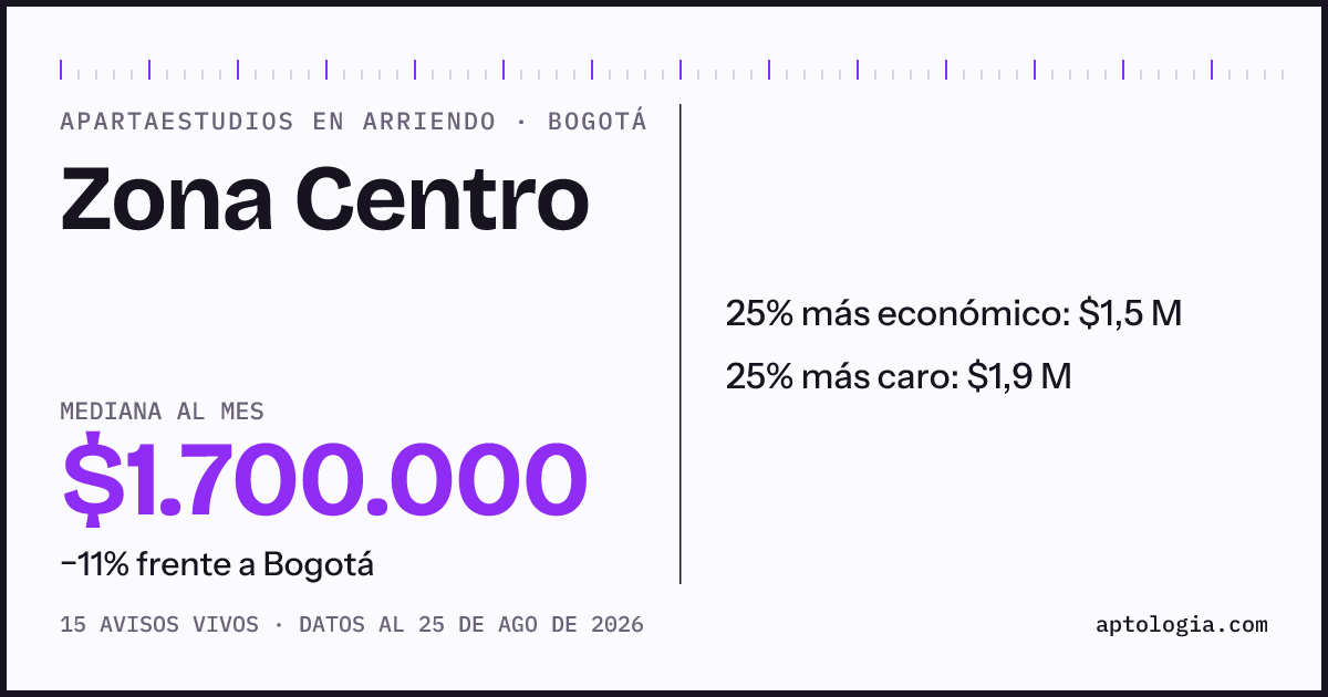 Precio de apartaestudios en arriendo en Zona Centro, Bogotá, agosto de 2026: mediana $1.700.000 al mes