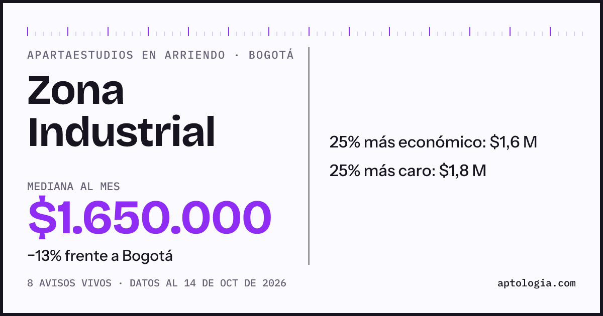 Precio de apartaestudios en arriendo en Zona Industrial, Bogotá, octubre de 2026: mediana $1.650.000 al mes