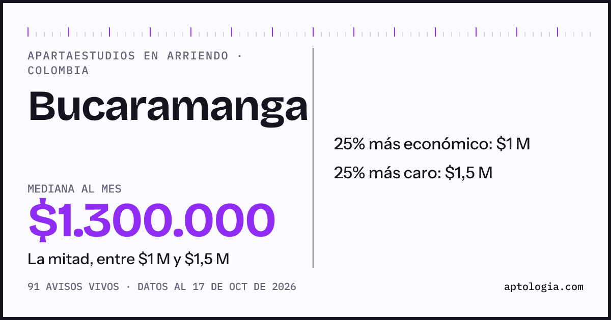 Precio de apartaestudios en arriendo en Bucaramanga, octubre de 2026: mediana $1.300.000 al mes