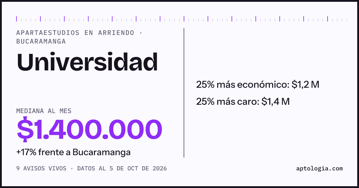 Precio de apartaestudios en arriendo en Universidad, Bucaramanga, octubre de 2026: mediana $1.400.000 al mes
