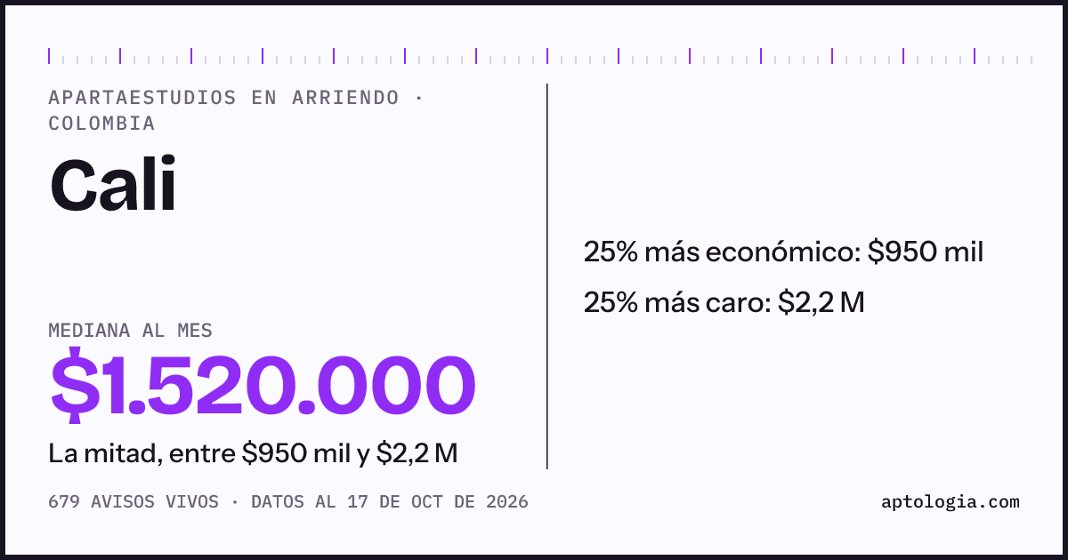 Precio de apartaestudios en arriendo en Cali, octubre de 2026: mediana $1.500.000 al mes