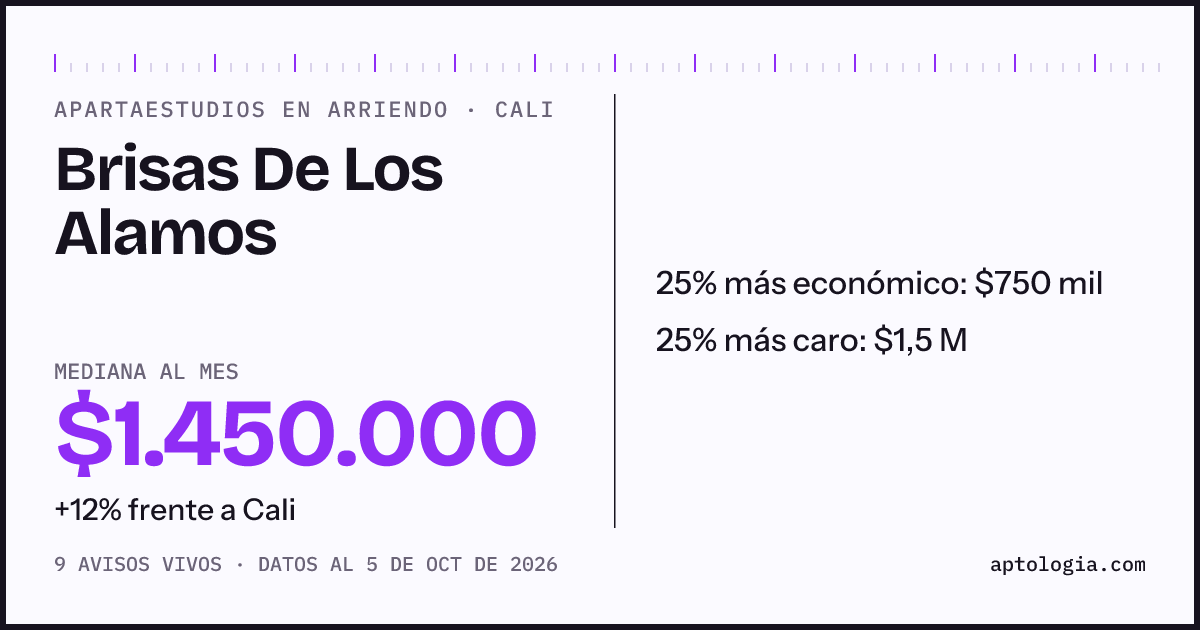 Precio de apartaestudios en arriendo en Brisas De Los Alamos, Cali, octubre de 2026: mediana $1.450.000 al mes