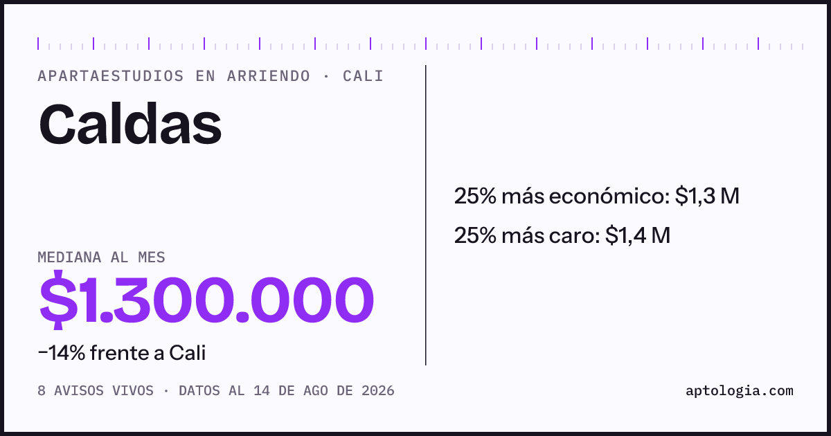 Precio de apartaestudios en arriendo en Caldas, Cali, agosto de 2026: mediana $1.300.000 al mes