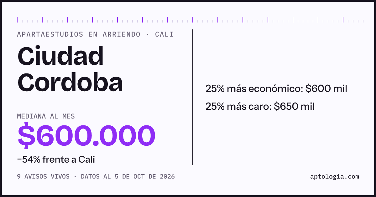 Precio de apartaestudios en arriendo en Ciudad Cordoba, Cali, octubre de 2026: mediana $600.000 al mes