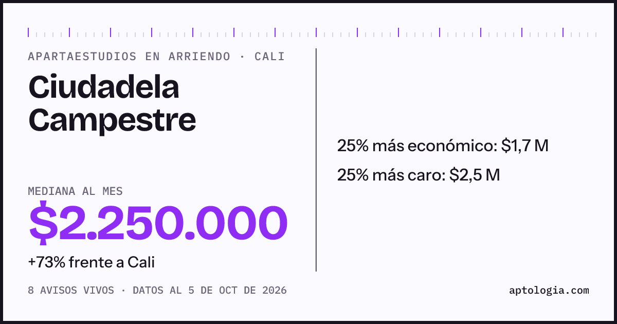 Precio de apartaestudios en arriendo en Ciudadela Campestre, Cali, octubre de 2026: mediana $2.250.000 al mes