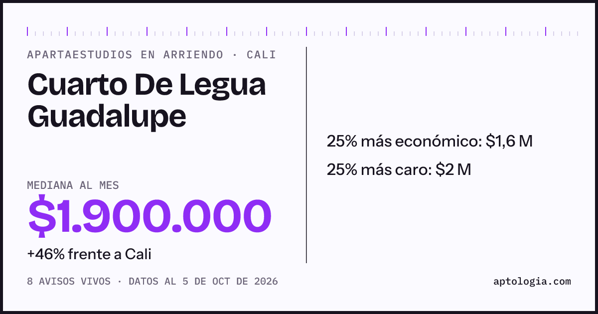 Precio de apartaestudios en arriendo en Cuarto De Legua Guadalupe, Cali, octubre de 2026: mediana $1.900.000 al mes