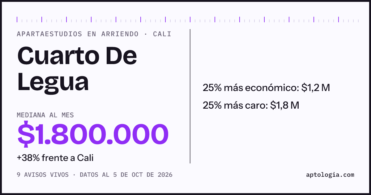 Precio de apartaestudios en arriendo en Cuarto De Legua, Cali, octubre de 2026: mediana $1.800.000 al mes