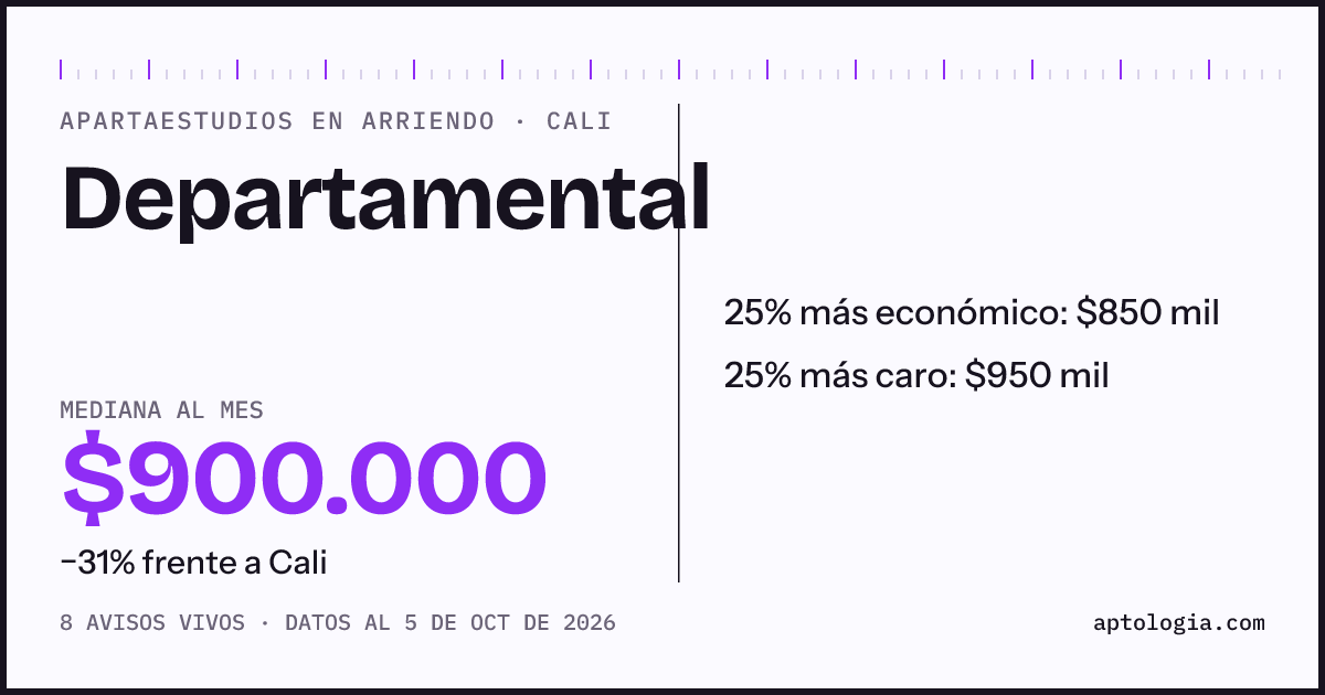 Precio de apartaestudios en arriendo en Departamental, Cali, octubre de 2026: mediana $900.000 al mes