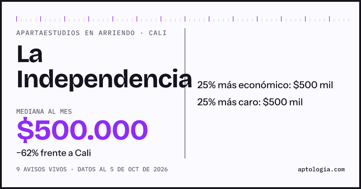 Precio de apartaestudios en arriendo en La Independencia, Cali, octubre de 2026: mediana $500.000 al mes