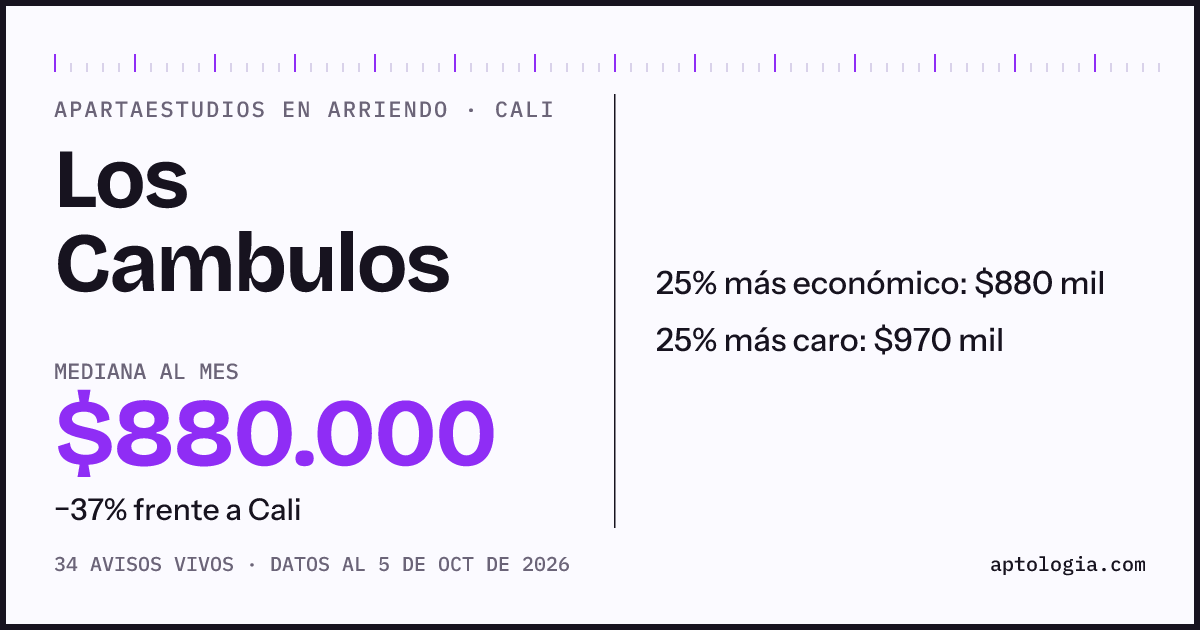 Precio de apartaestudios en arriendo en Los Cambulos, Cali, octubre de 2026: mediana $880.000 al mes