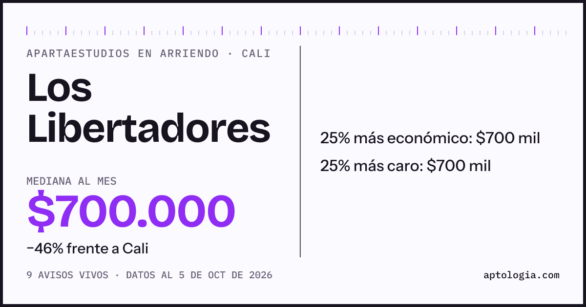 Precio de apartaestudios en arriendo en Los Libertadores, Cali, octubre de 2026: mediana $700.000 al mes