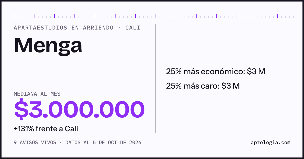 Precio de apartaestudios en arriendo en Menga, Cali, octubre de 2026: mediana $3.000.000 al mes