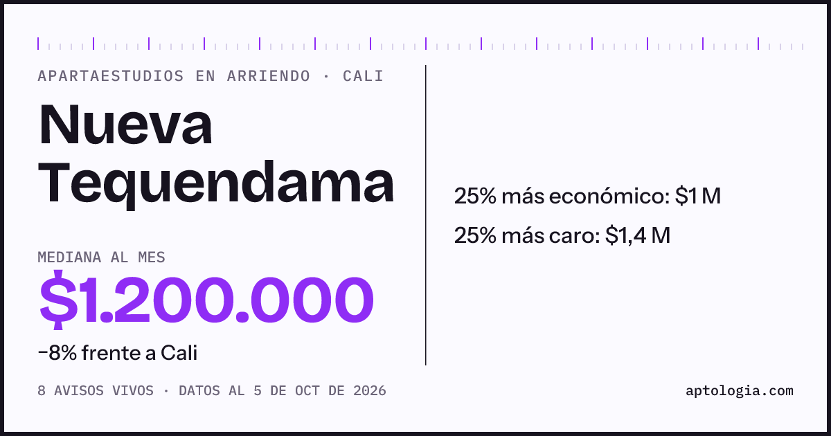 Precio de apartaestudios en arriendo en Nueva Tequendama, Cali, octubre de 2026: mediana $1.200.000 al mes