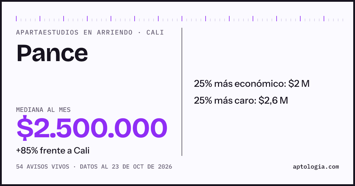 Precio de apartaestudios en arriendo en Pance, Cali, octubre de 2026: mediana $2.500.000 al mes