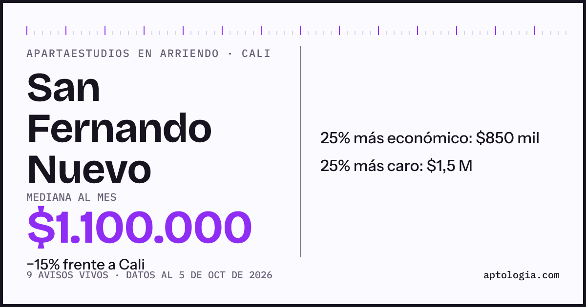 Precio de apartaestudios en arriendo en San Fernando Nuevo, Cali, octubre de 2026: mediana $1.100.000 al mes