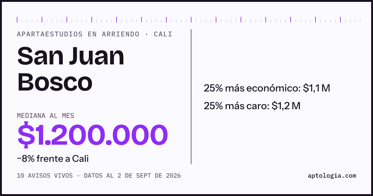 Precio de apartaestudios en arriendo en San Juan Bosco, Cali, septiembre de 2026: mediana $1.200.000 al mes