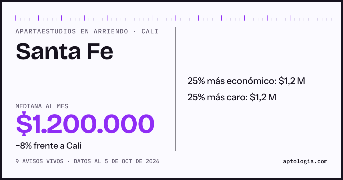 Precio de apartaestudios en arriendo en Santa Fe, Cali, octubre de 2026: mediana $1.200.000 al mes