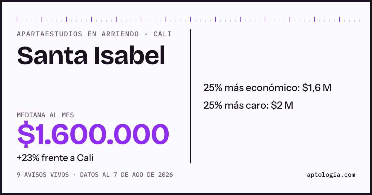 Precio de apartaestudios en arriendo en Santa Isabel, Cali, agosto de 2026: mediana $1.600.000 al mes
