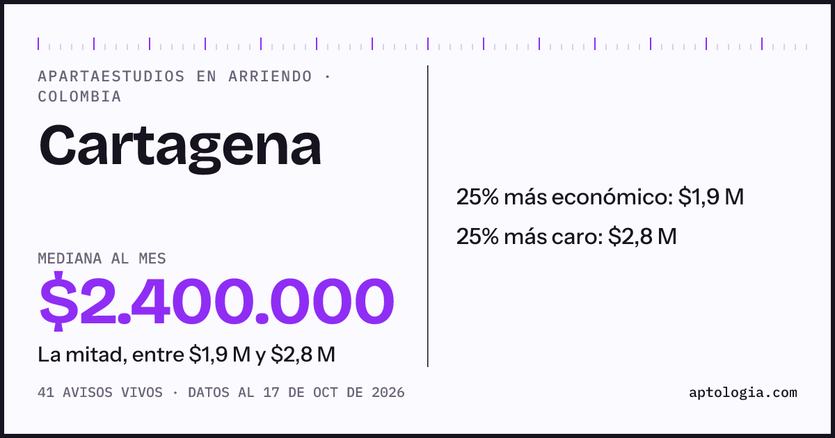 Precio de apartaestudios en arriendo en Cartagena, octubre de 2026: mediana $2.400.000 al mes