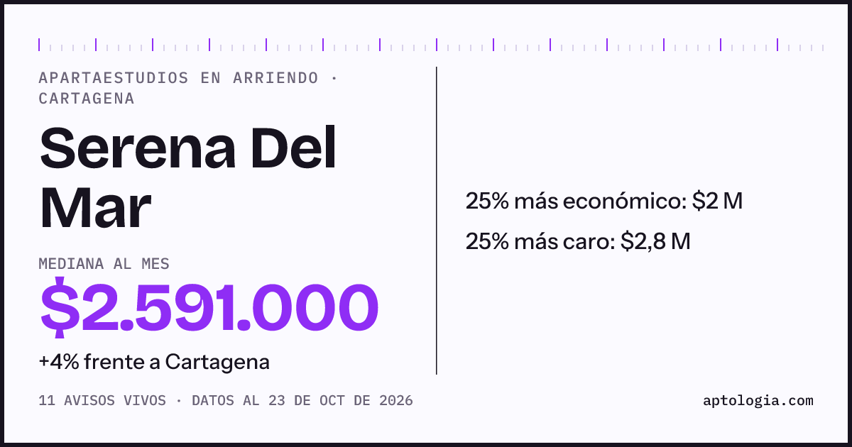 Precio de apartaestudios en arriendo en Serena Del Mar, Cartagena, octubre de 2026: mediana $2.328.900 al mes