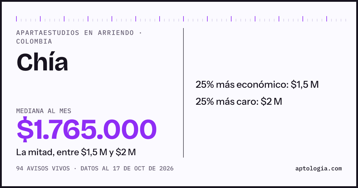 Precio de apartaestudios en arriendo en Chía, octubre de 2026: mediana $1.740.000 al mes
