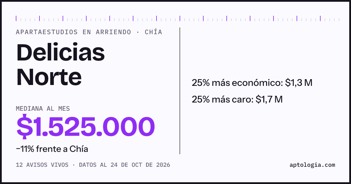 Precio de apartaestudios en arriendo en Delicias Norte, Chía, octubre de 2026: mediana $1.475.000 al mes