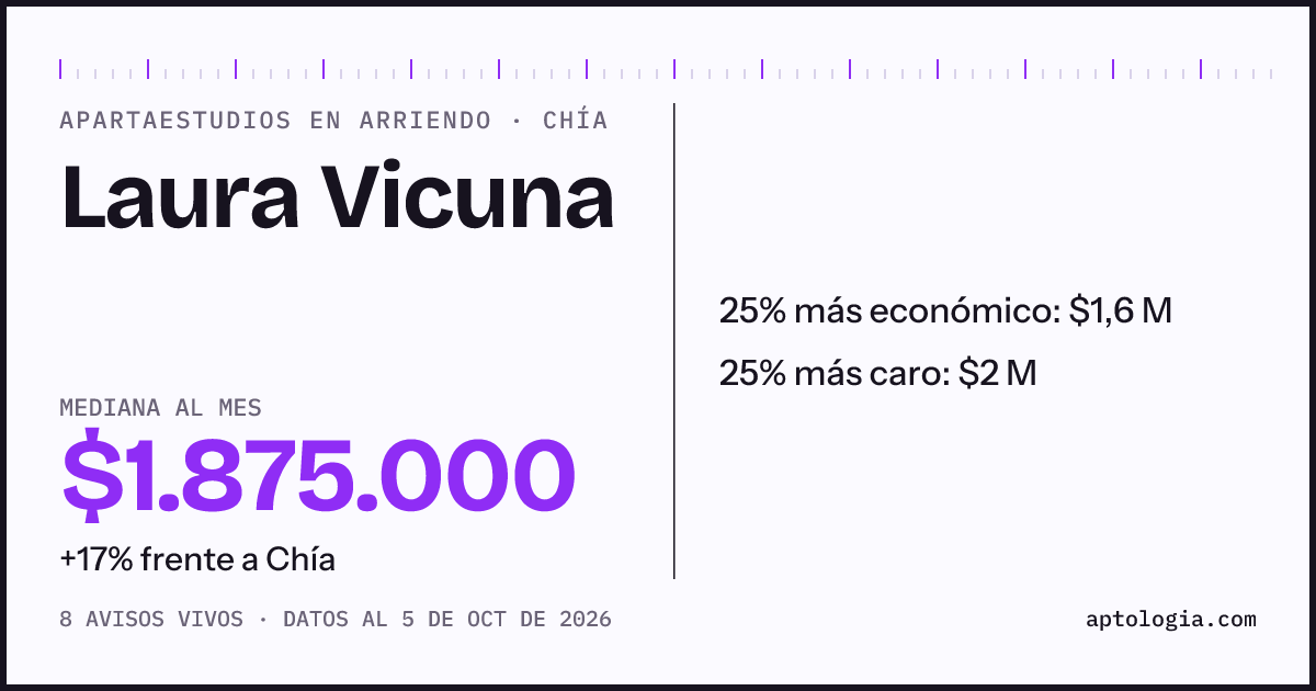 Precio de apartaestudios en arriendo en Laura Vicuna, Chía, octubre de 2026: mediana $1.875.000 al mes