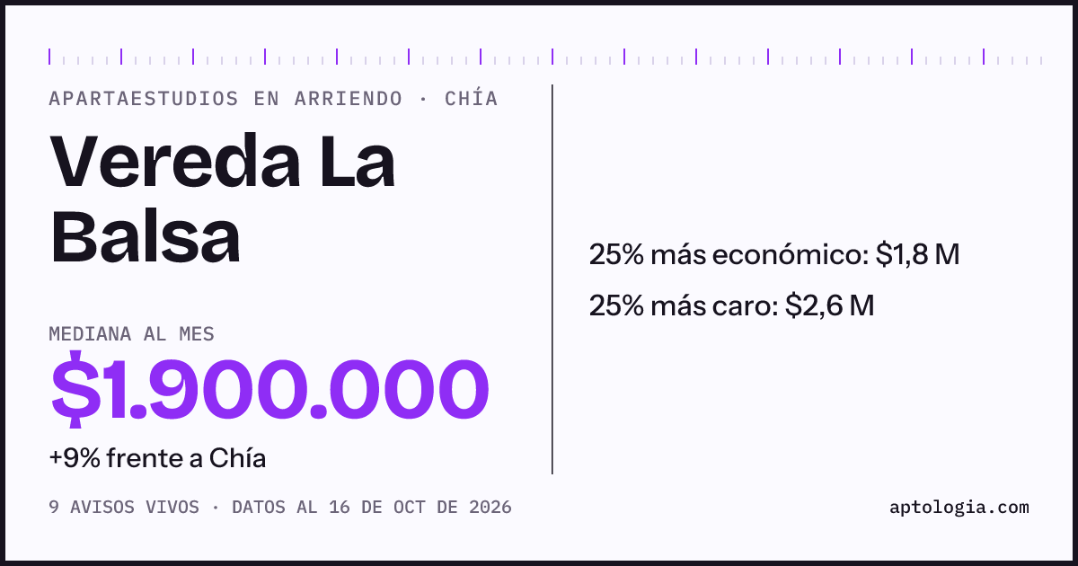 Precio de apartaestudios en arriendo en Vereda La Balsa, Chía, octubre de 2026: mediana $1.900.000 al mes
