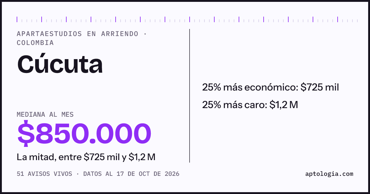 Precio de apartaestudios en arriendo en Cúcuta, octubre de 2026: mediana $850.000 al mes
