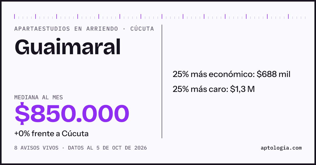 Precio de apartaestudios en arriendo en Guaimaral, Cúcuta, octubre de 2026: mediana $850.000 al mes