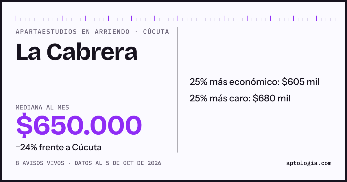 Precio de apartaestudios en arriendo en La Cabrera, Cúcuta, octubre de 2026: mediana $650.000 al mes