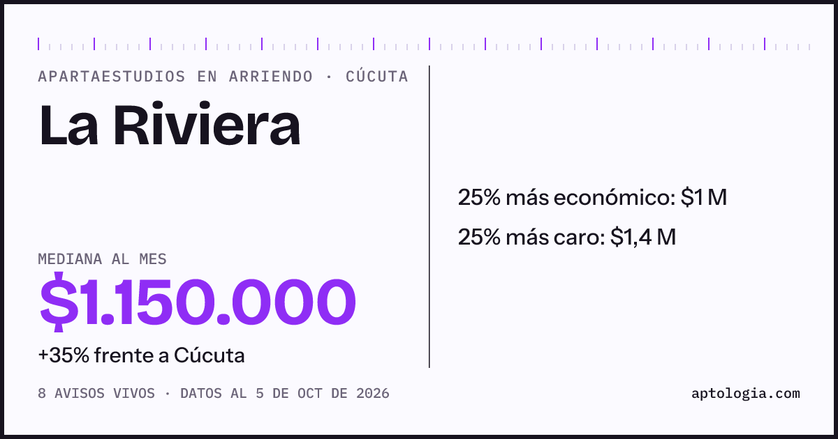 Precio de apartaestudios en arriendo en La Riviera, Cúcuta, octubre de 2026: mediana $1.150.000 al mes