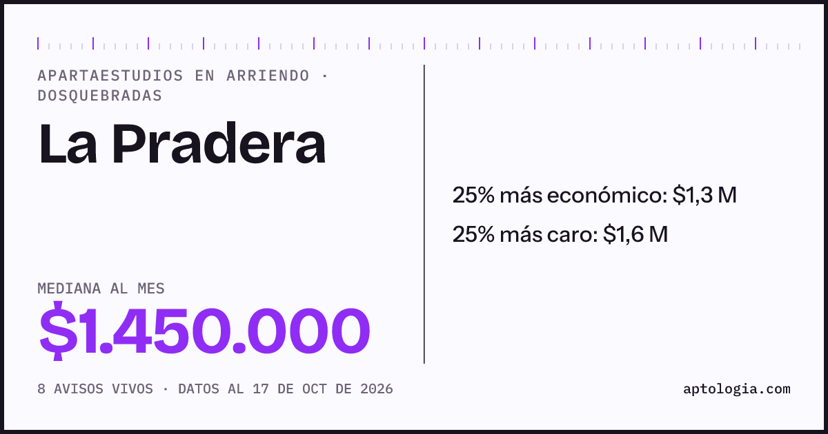 Precio de apartaestudios en arriendo en La Pradera, Dosquebradas, octubre de 2026: mediana $1.500.000 al mes