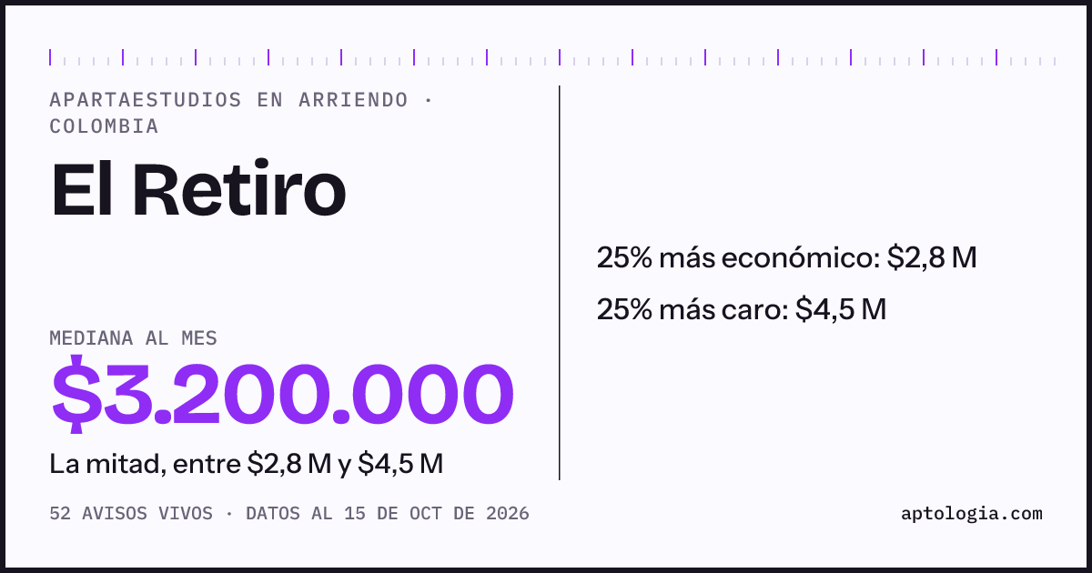 Precio de apartaestudios en arriendo en El Retiro, octubre de 2026: mediana $3.200.000 al mes