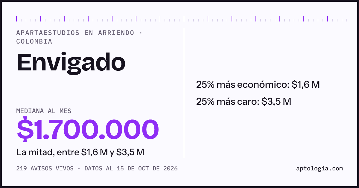 Precio de apartaestudios en arriendo en Envigado, octubre de 2026: mediana $1.700.000 al mes