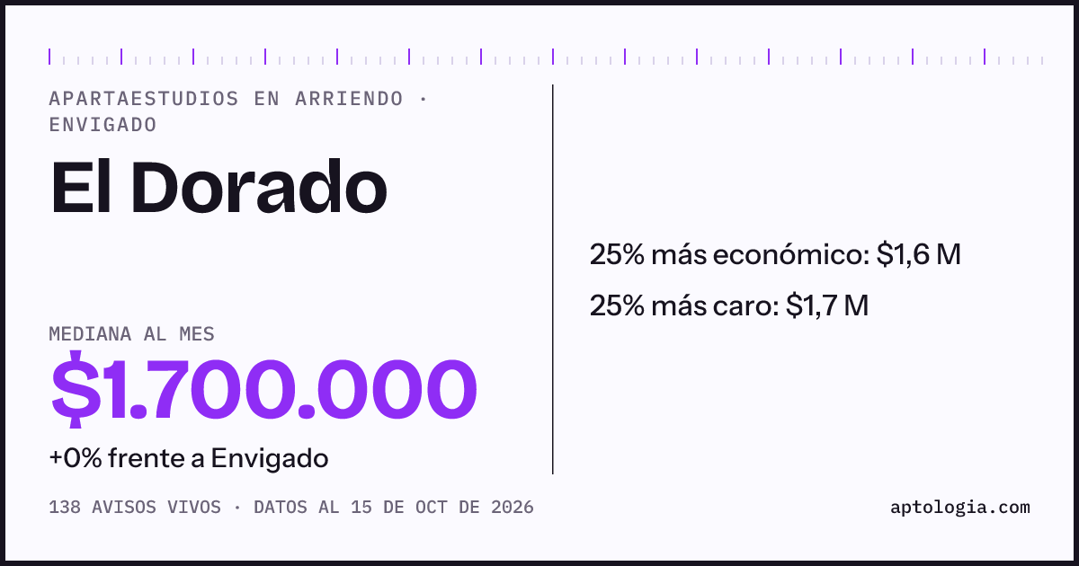Precio de apartaestudios en arriendo en El Dorado, Envigado, octubre de 2026: mediana $1.700.000 al mes