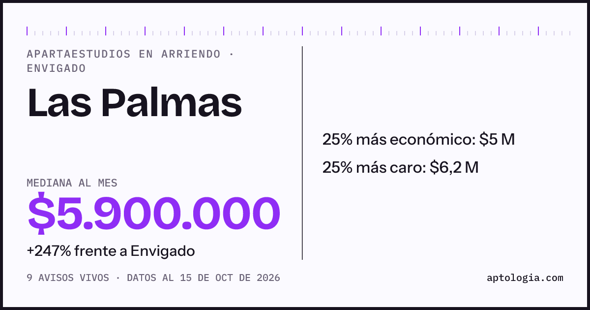 Precio de apartaestudios en arriendo en Las Palmas, Envigado, octubre de 2026: mediana $5.900.000 al mes