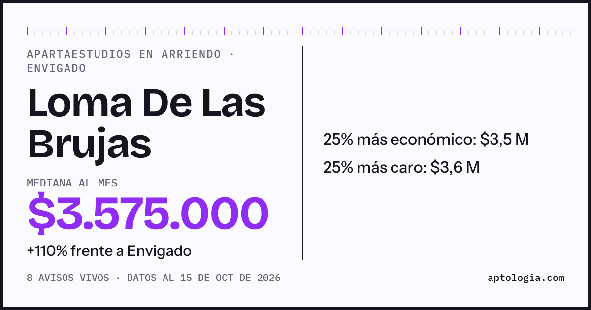 Precio de apartaestudios en arriendo en Loma De Las Brujas, Envigado, octubre de 2026: mediana $3.575.000 al mes
