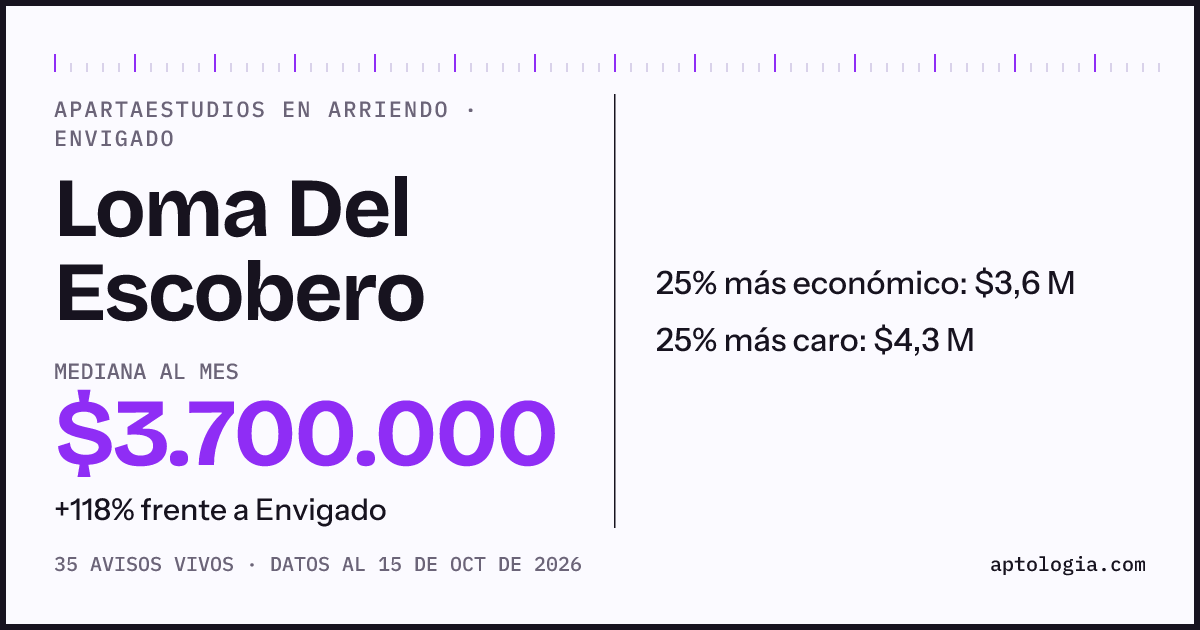 Precio de apartaestudios en arriendo en Loma Del Escobero, Envigado, octubre de 2026: mediana $3.700.000 al mes